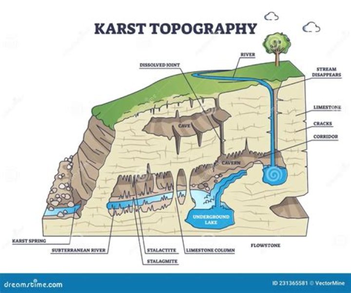 What is karst topography and what does it cause