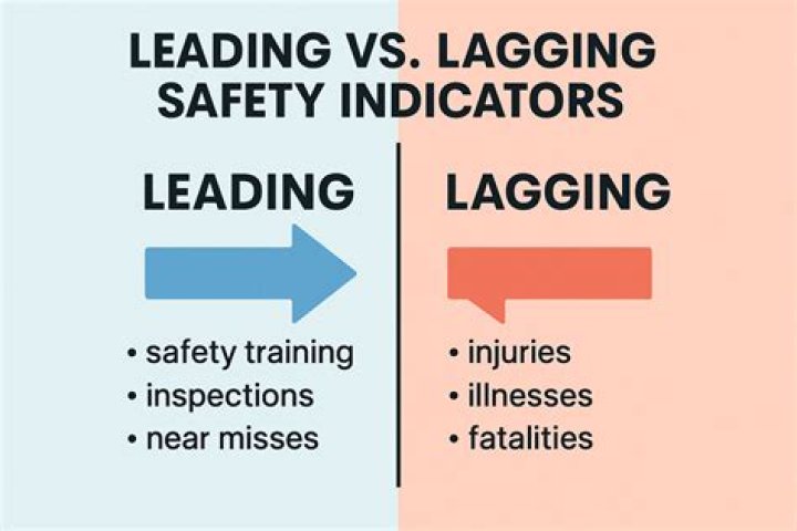 What is lagging used for