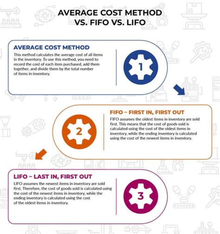 What is LIFO FIFO and average cost