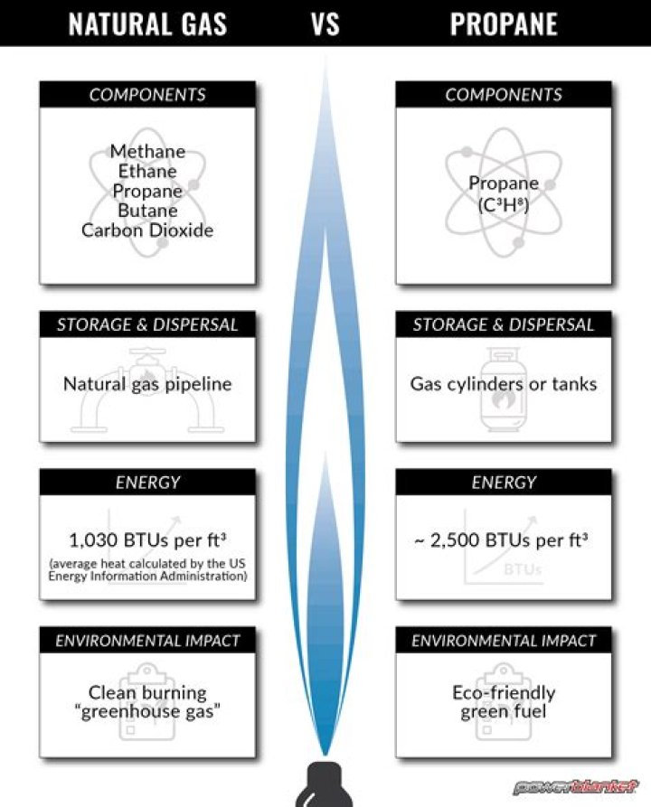 What is liquid propane vs natural gas