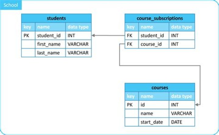What is many to many relationship in database