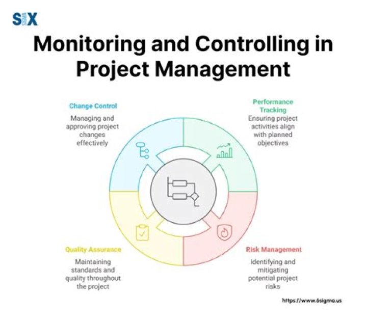 What is monitoring and control in software engineering