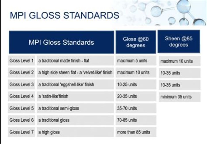 What is MPI gloss level