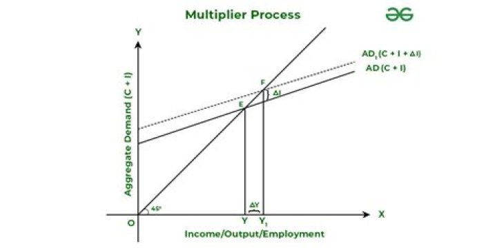 What is multiplier and accelerator in economics