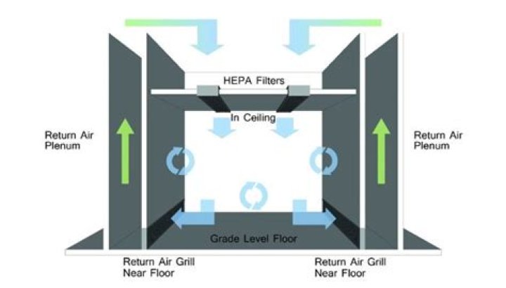 What is negative airflow