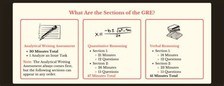 What is on the math section of the GRE