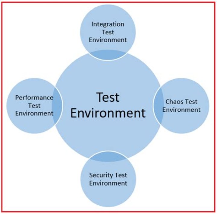 What is operational test environment