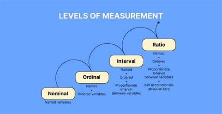 What is ordinal scale of measurement