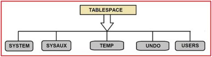 What is permanent tablespace in Oracle