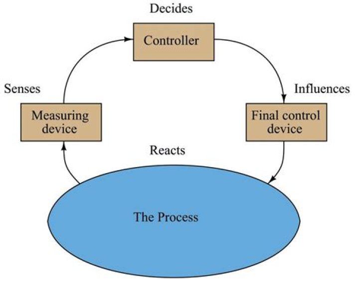 What is process variable in process control