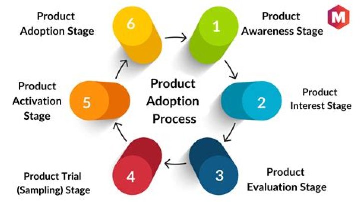What is product adoption and diffusion process