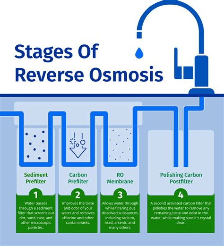 What is reverse osmosis in water