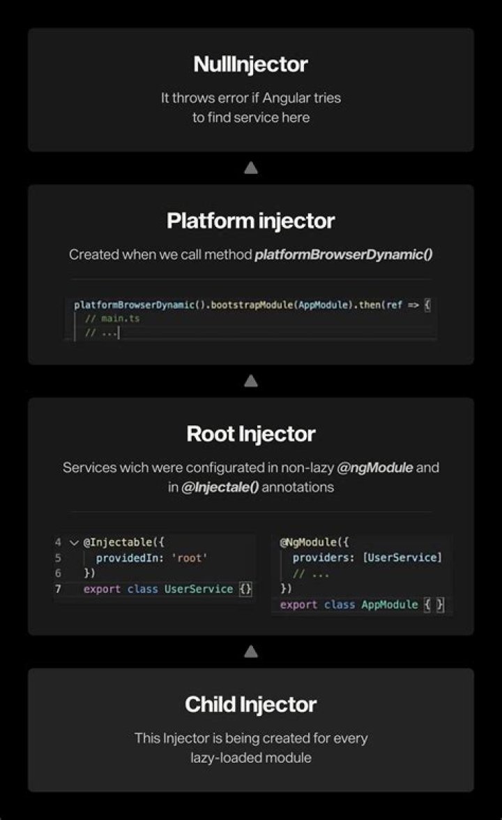 What is root injector in angular