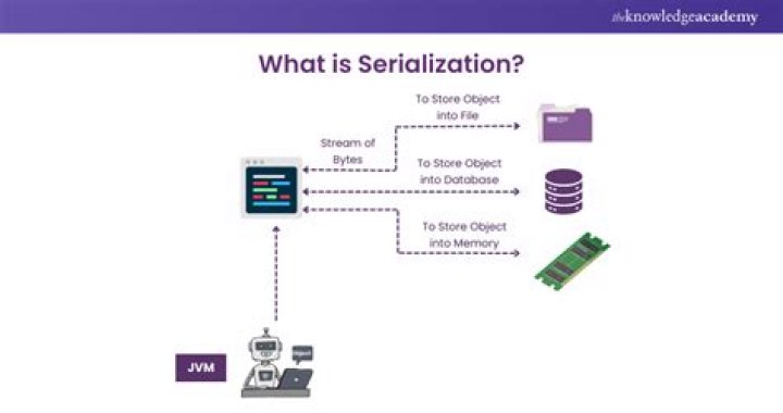 What is serialization in WCF