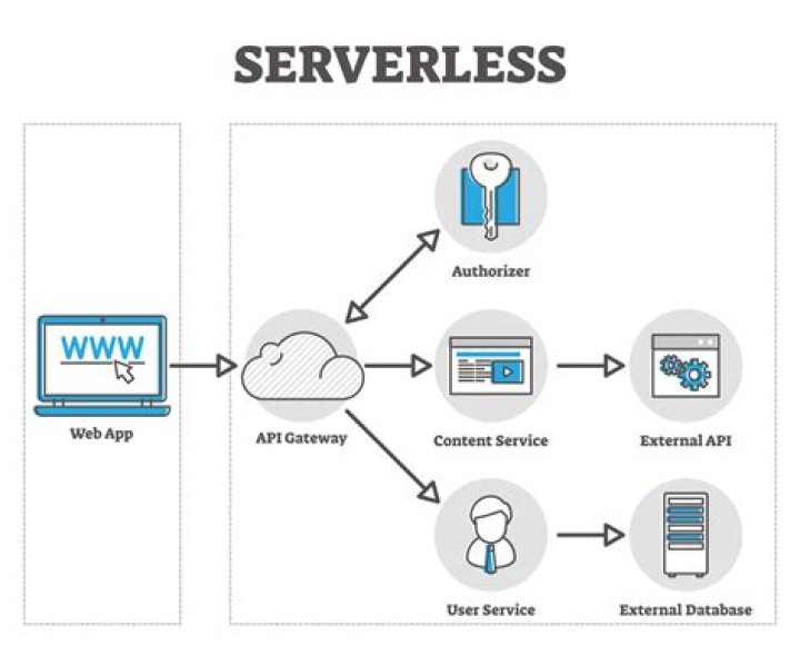 What is serverless Web application