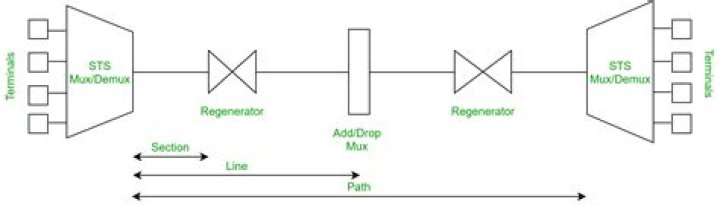 What is Sonet in telecom