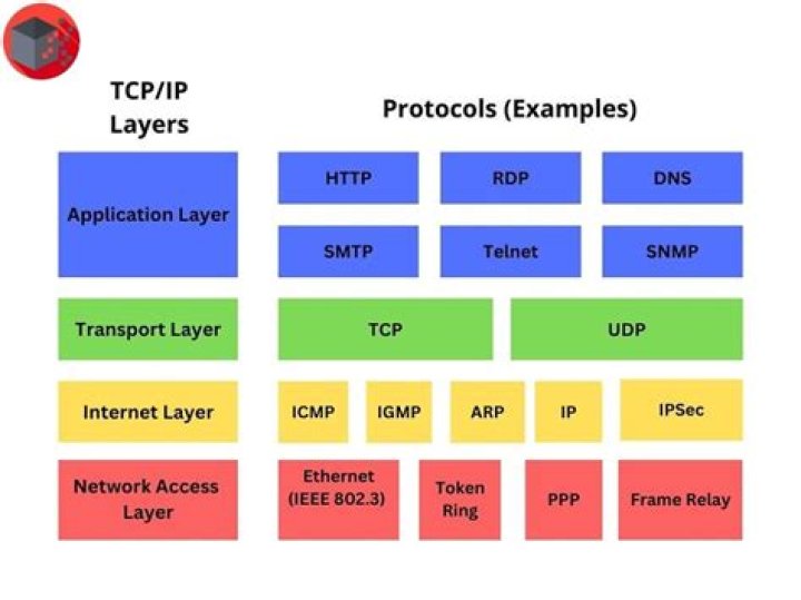 What is TCP IP in networking