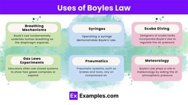 What is the application of Boyles Law