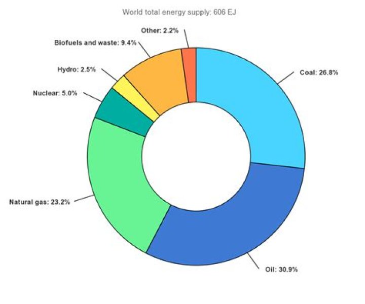 What is the best energy source