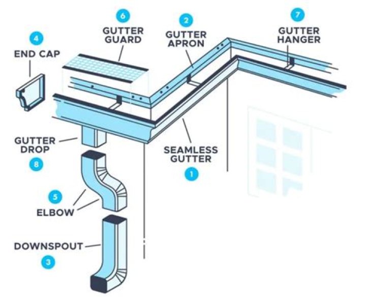 What is the best rain gutters