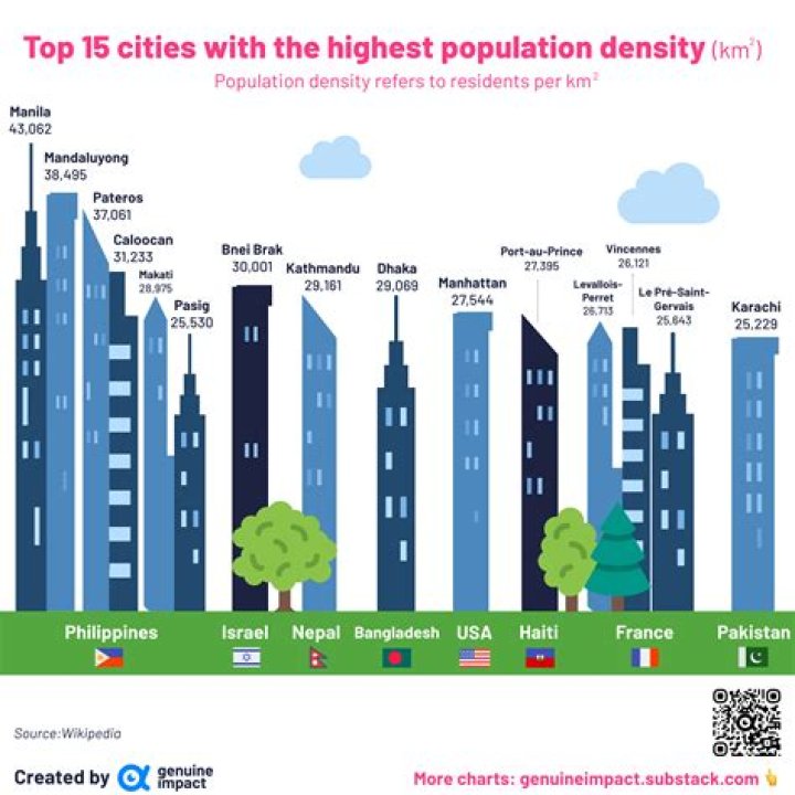 What is the city with the highest population density