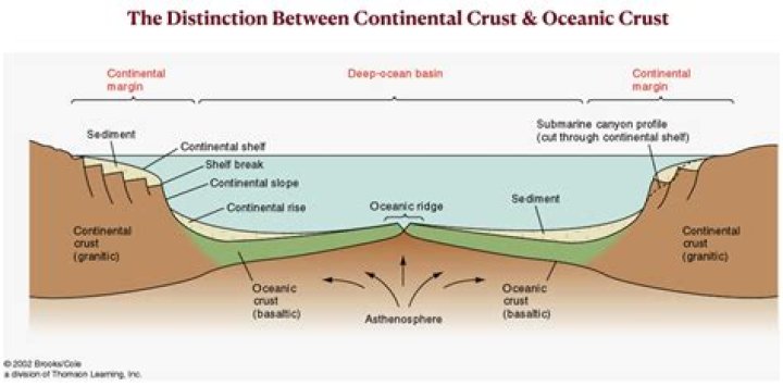 What is the continental rise depth