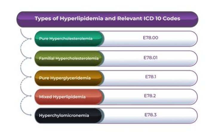 What is the diagnosis code for hyperlipidemia