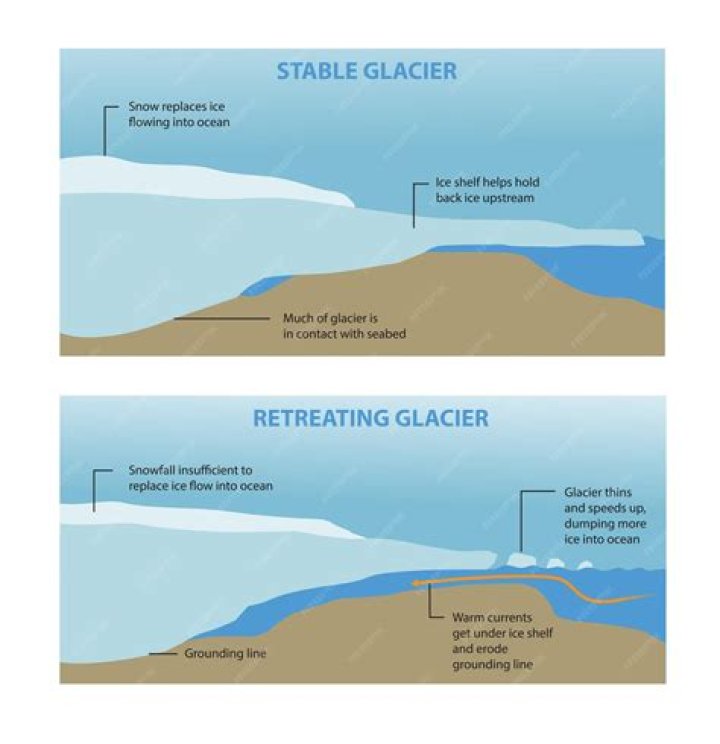 What is the difference between a glacier and a polar ice cap