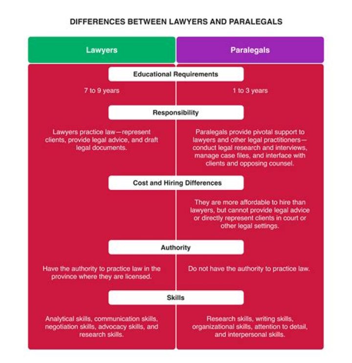 What is the difference between a paralegal and a legal document assistant
