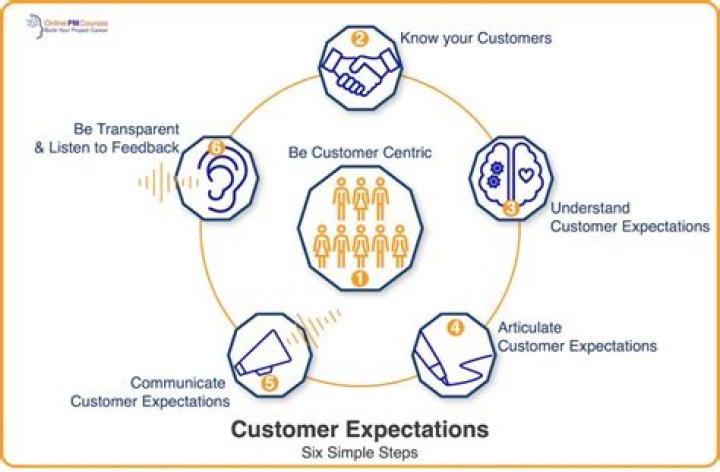 What is the difference between customer expectations and perceptions