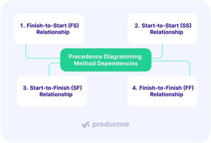 What is the function of the precedent diagramming method