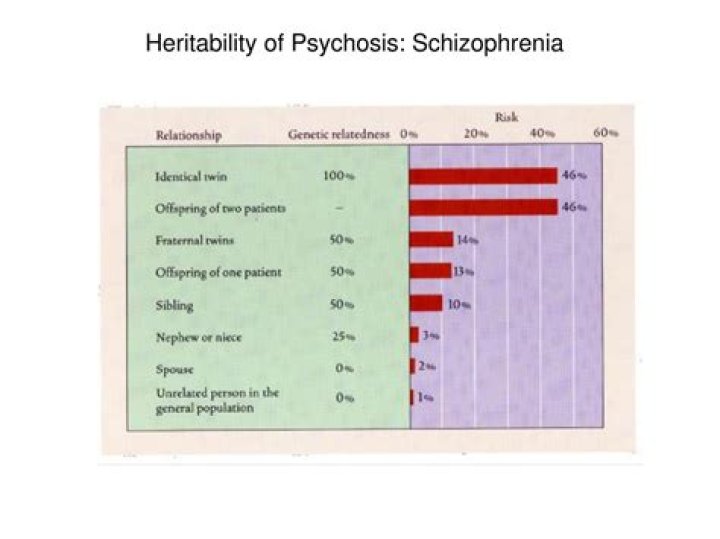 What is the heritability of schizophrenia