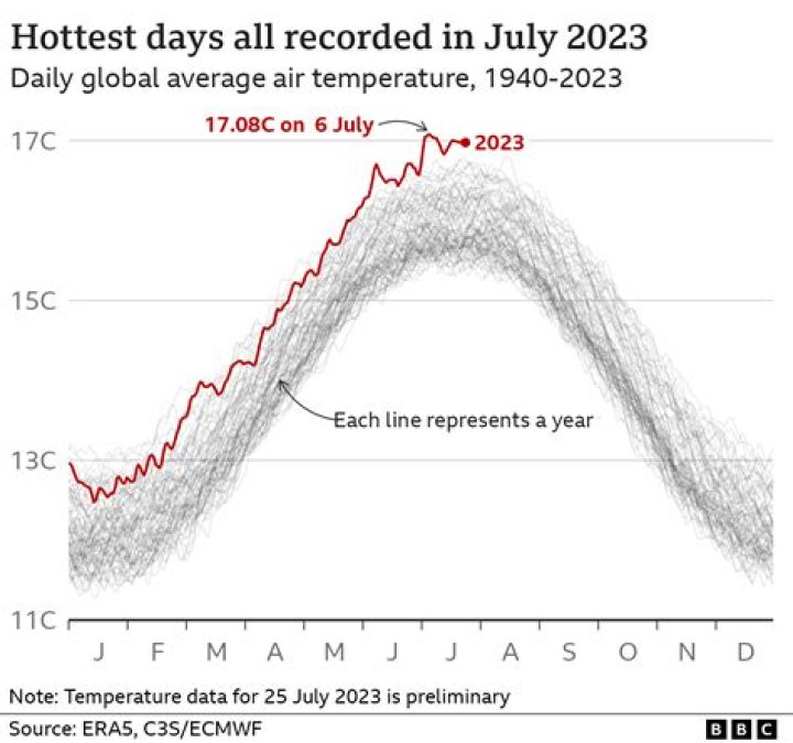 What is the hottest month in Berlin