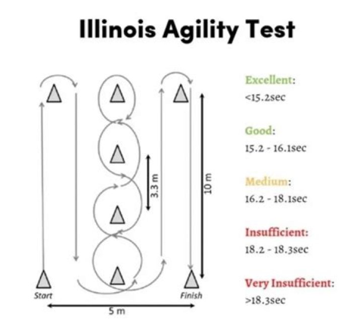 What is the Illinois tap test