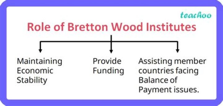What is the meaning of Bretton Woods