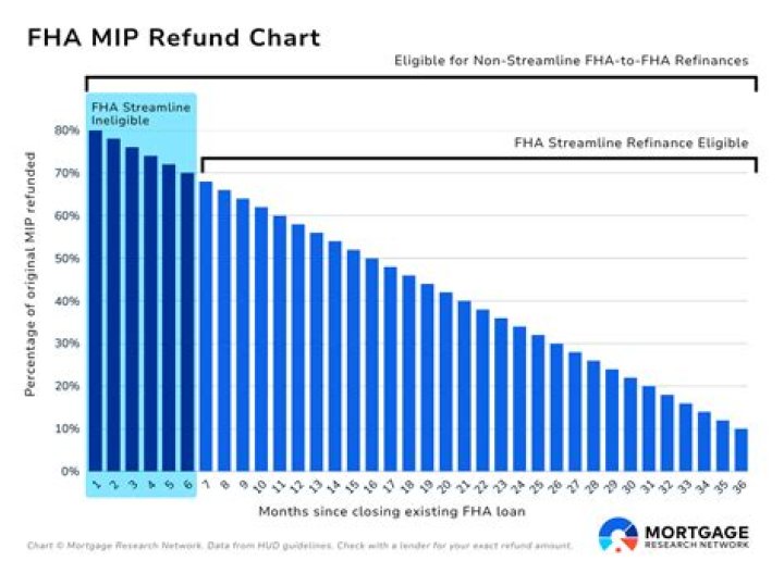 What is the monthly FHA MIP factor