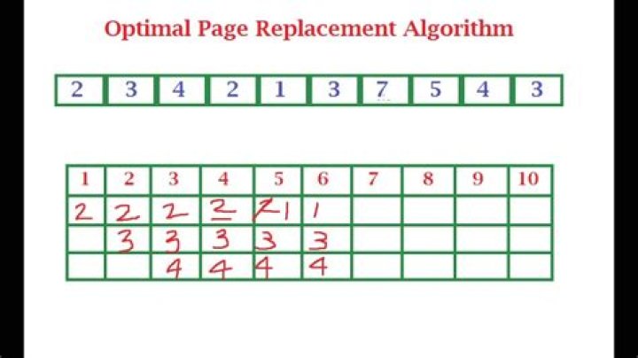 What is the page replacement algorithm in which there is a replacement of a page which will not be used for the longest period of time
