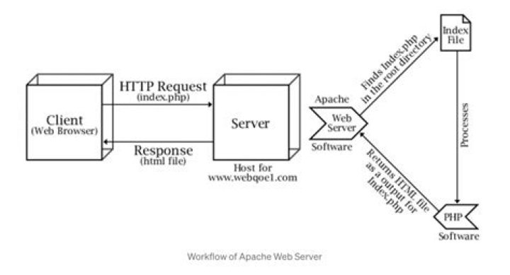 What is the purpose of .htaccess file in Apache
