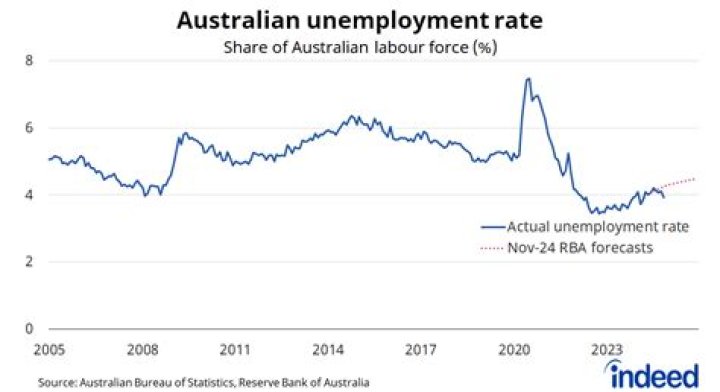 What is the target unemployment rate in Australia