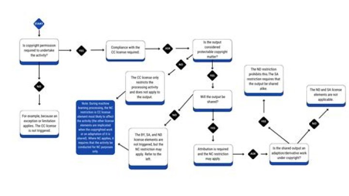 What is the term of a copyright