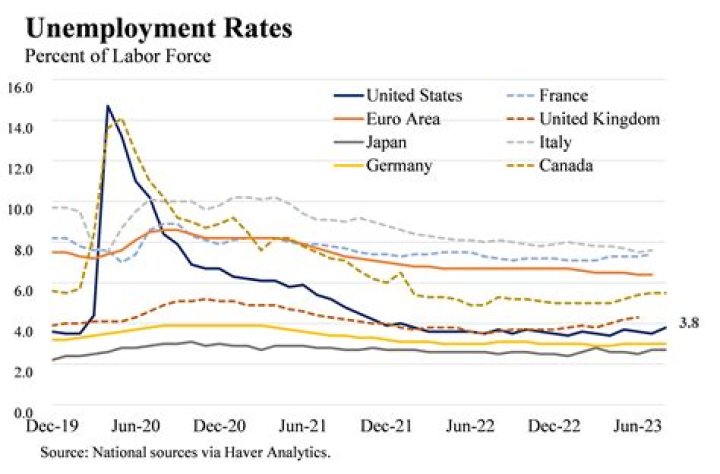 What is the unemployment rate in Honolulu