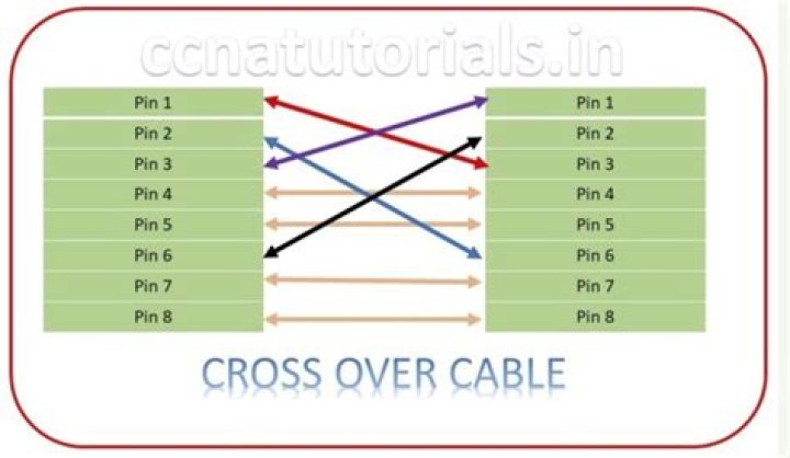 What is the use of cross cable and straight cable