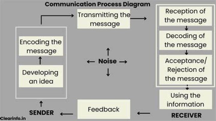 What is transmission in communication process