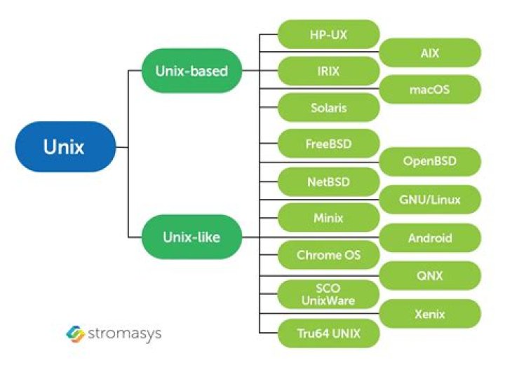 What is Umask in Unix