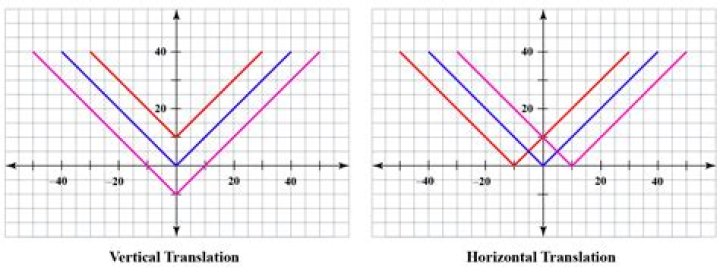 What is vertical translation in math
