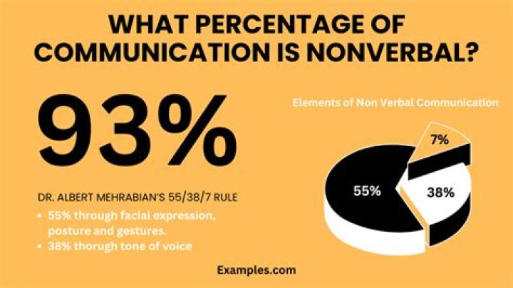 What percentage of communication is nonverbal
