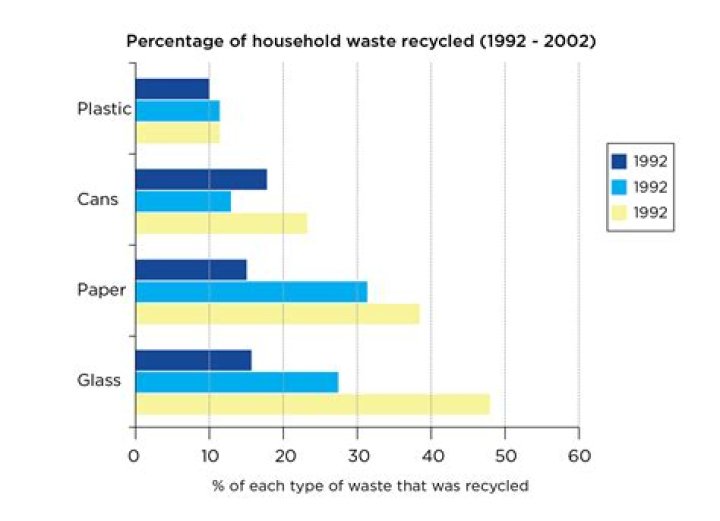 What percentage of household waste is compostable