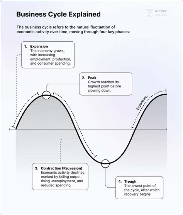 What phase of the business cycle is the US in 2019