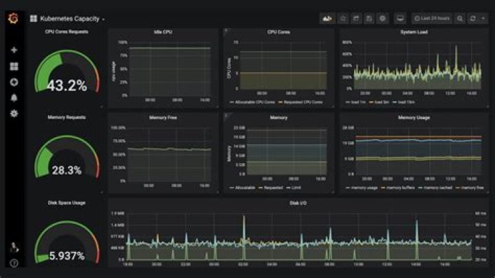 What port does Grafana use
