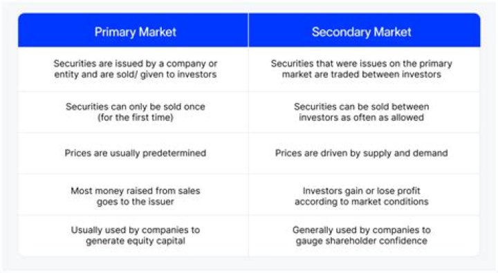 What securities are traded in the secondary market